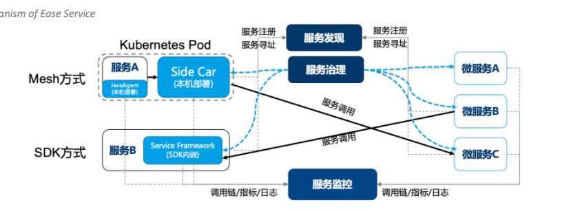 开源可控云原生平台-MegaEase左耳朵耗子创业项目学习