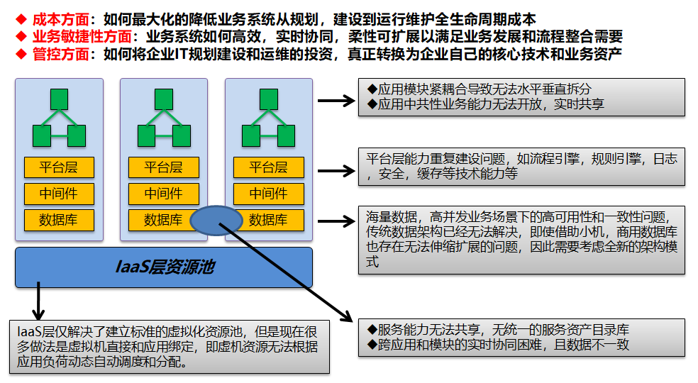 企业传统IT架构微服务转型-售前方案制作思考