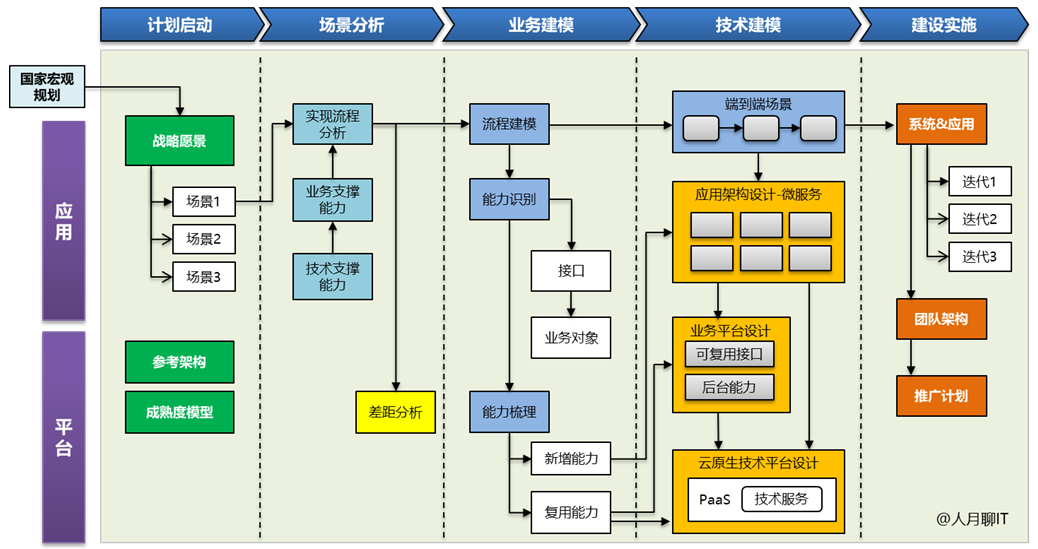 企业传统IT架构微服务转型-售前方案制作思考