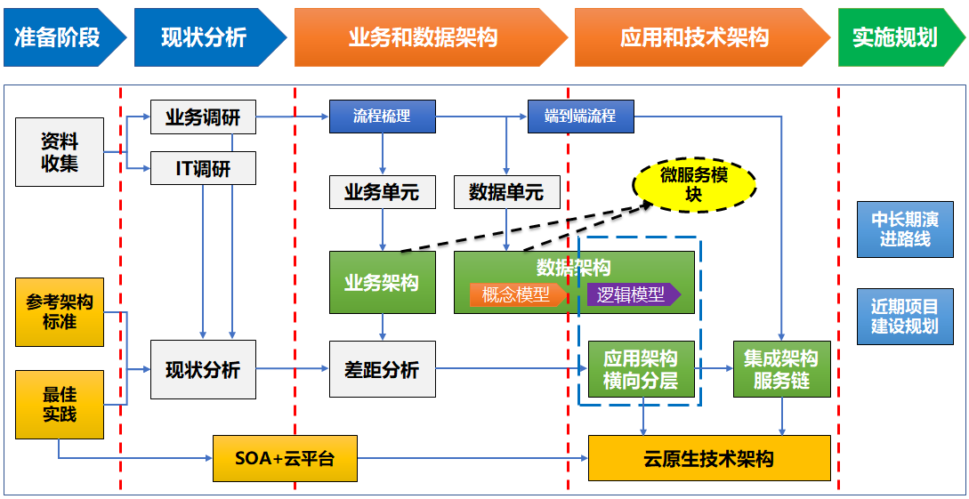 企业传统IT架构微服务转型-售前方案制作思考