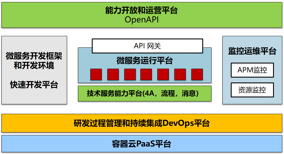 企业传统IT架构微服务转型-售前方案制作思考