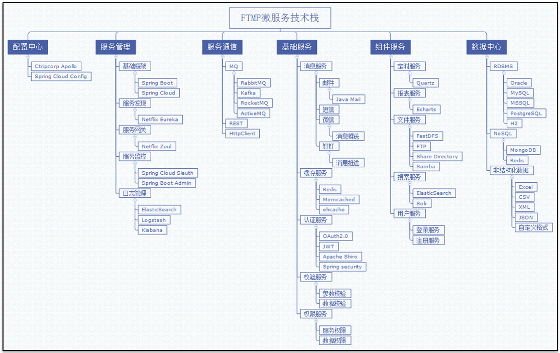 企业传统IT架构微服务转型-售前方案制作思考