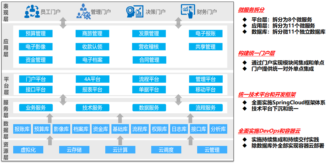 企业传统IT架构微服务转型-售前方案制作思考