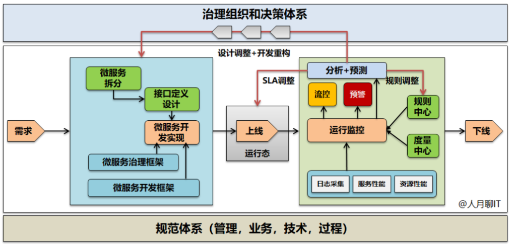 企业传统IT架构微服务转型-售前方案制作思考