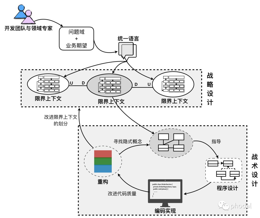 如何通过 DDD(领域驱动设计) 降低软件开发的成本?