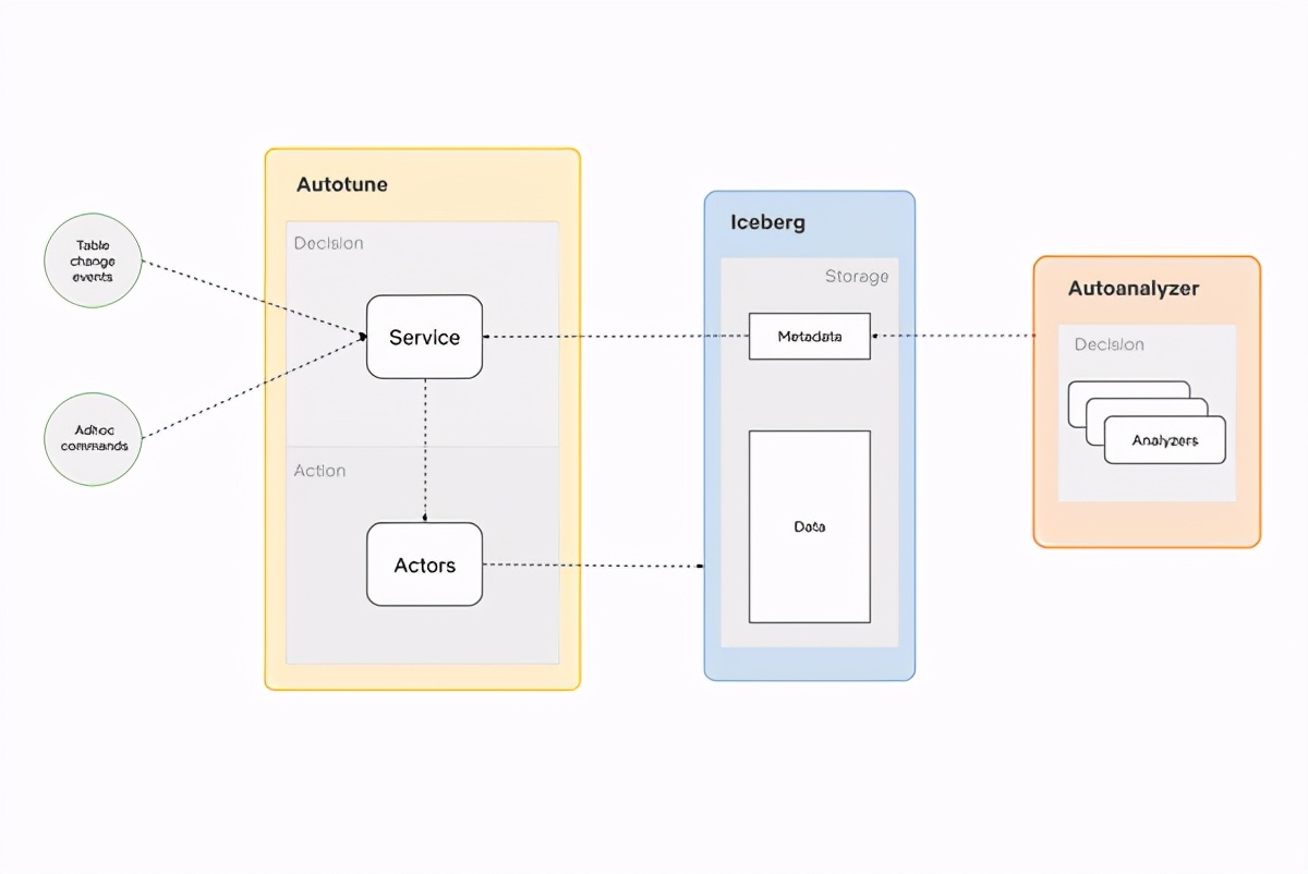 优化数据仓库存储