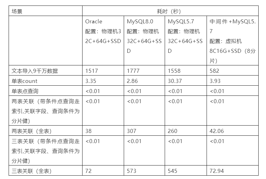 银行数据库迁移至MySQL的常见Q&A都在这了