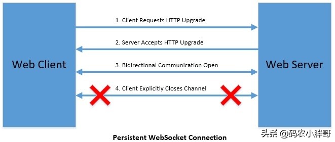 做开发这么久了现在你还不懂websocket和restful？