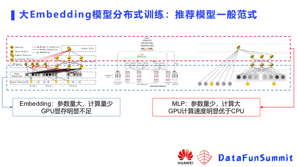 点击率预测模型Embedding层的学习和训练