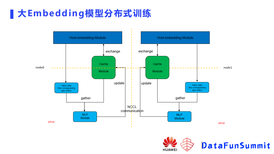 点击率预测模型Embedding层的学习和训练