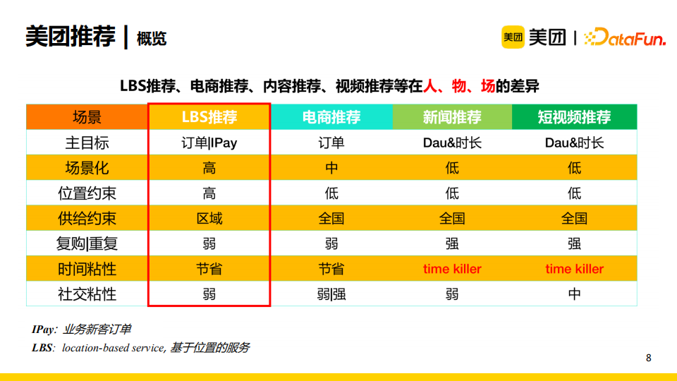 杨玉基:知识图谱在美团推荐场景中的应用