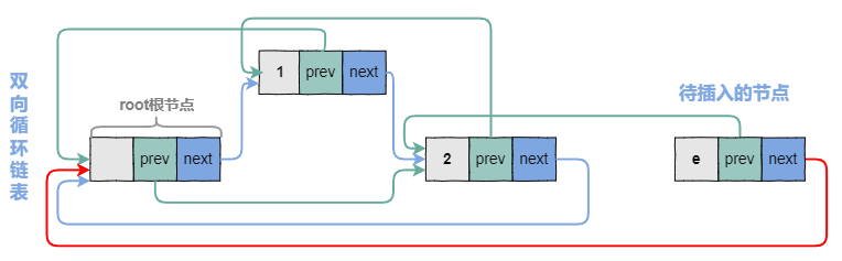 修改e节点的next指针