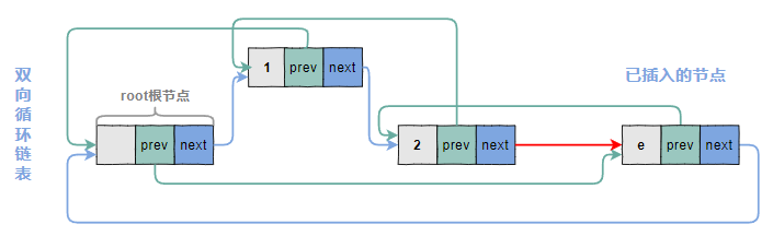 修改at指针的next指针