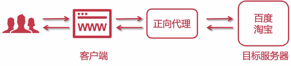 正向代理服务器