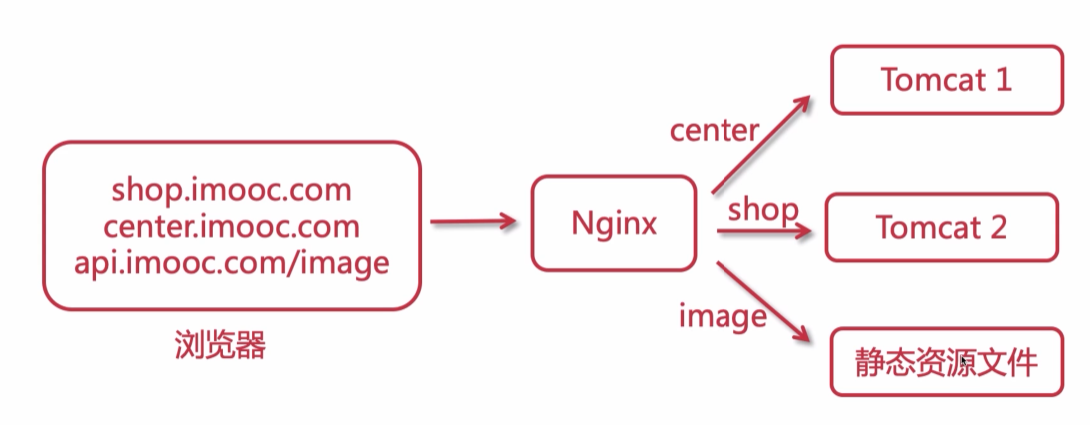 反向代理之路由