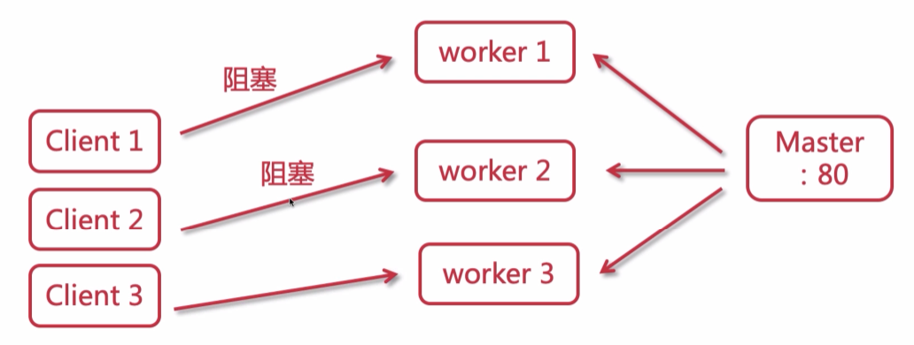 传统服务器事件处理