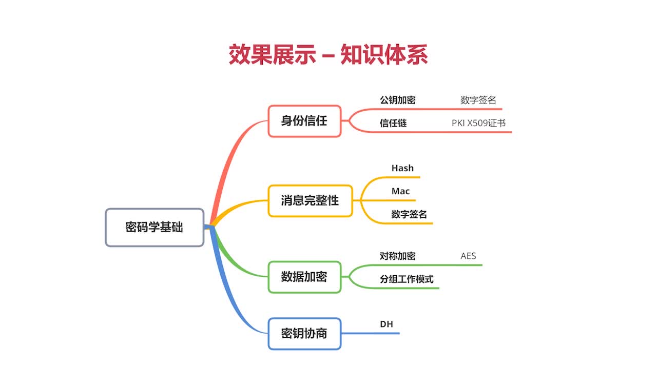 密码学知识体系