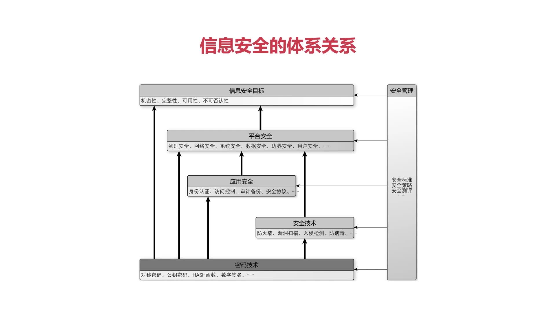 信息安全体系关系