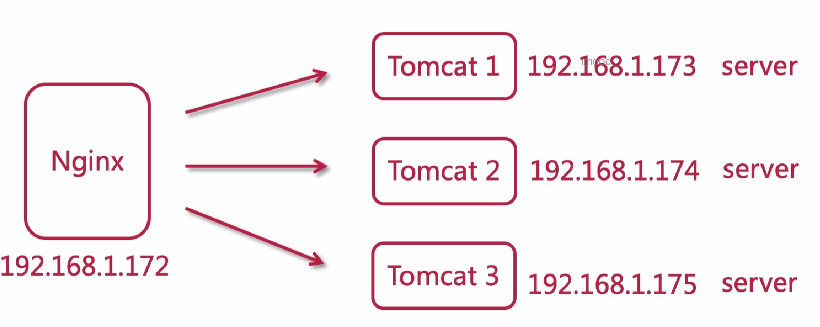 nginx构建tomcat集群