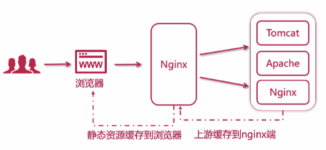 nginx缓存