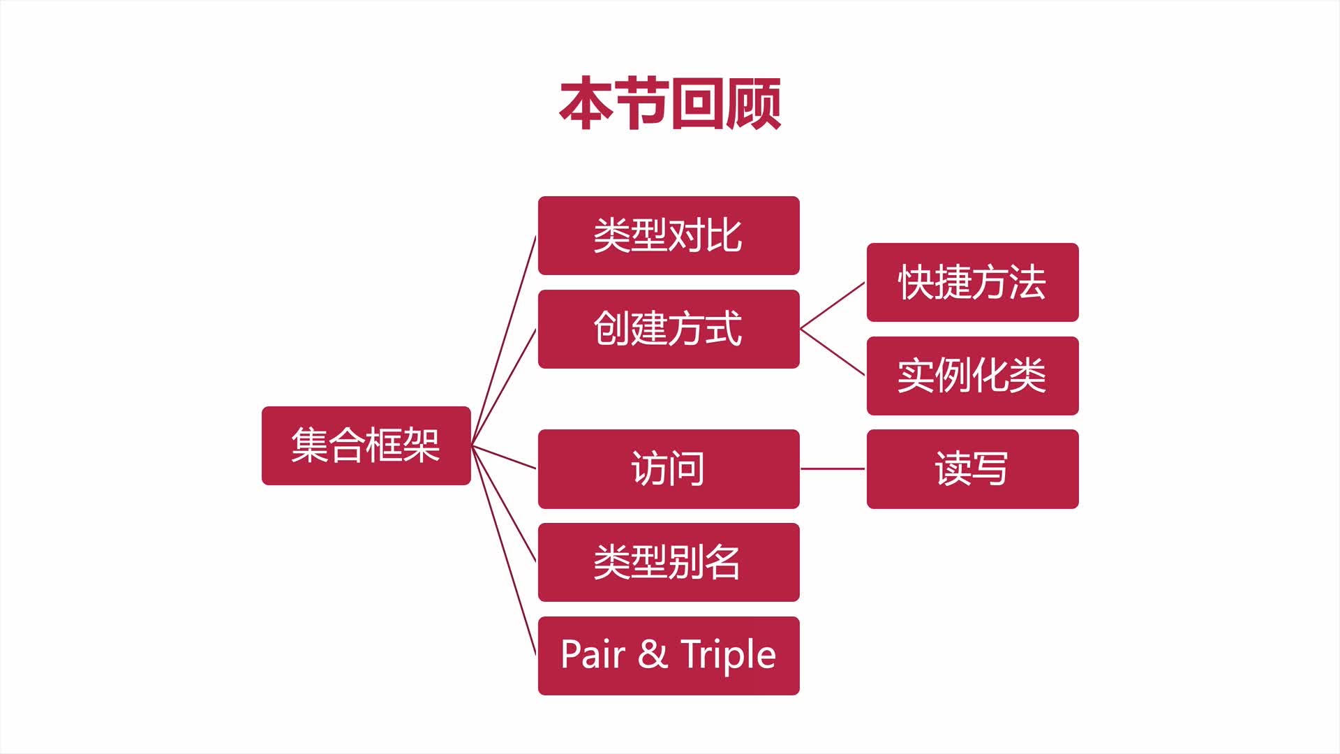 集合小节回顾