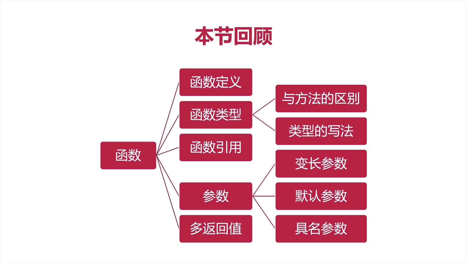 函数本节回顾