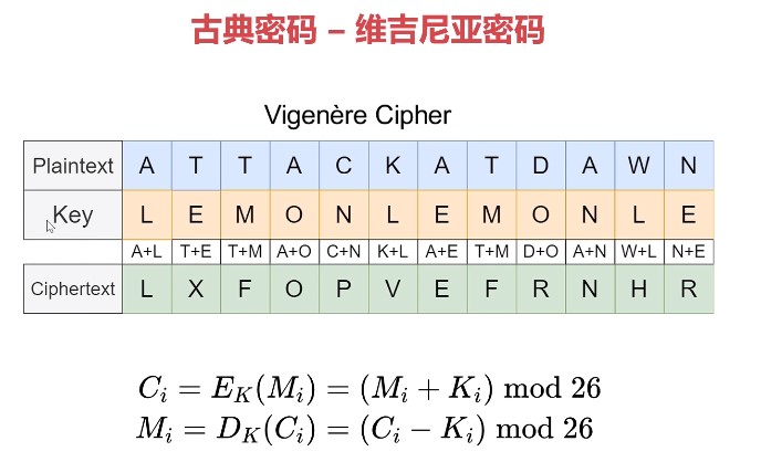 维吉尼亚密码图例