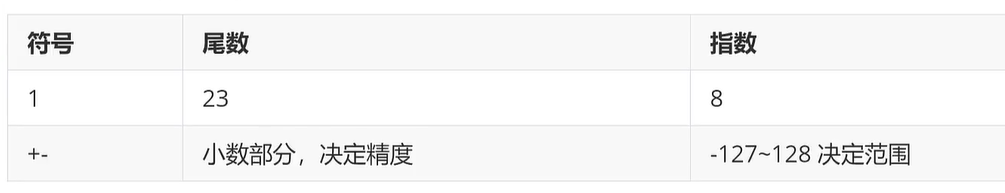 单精度浮点数表示法