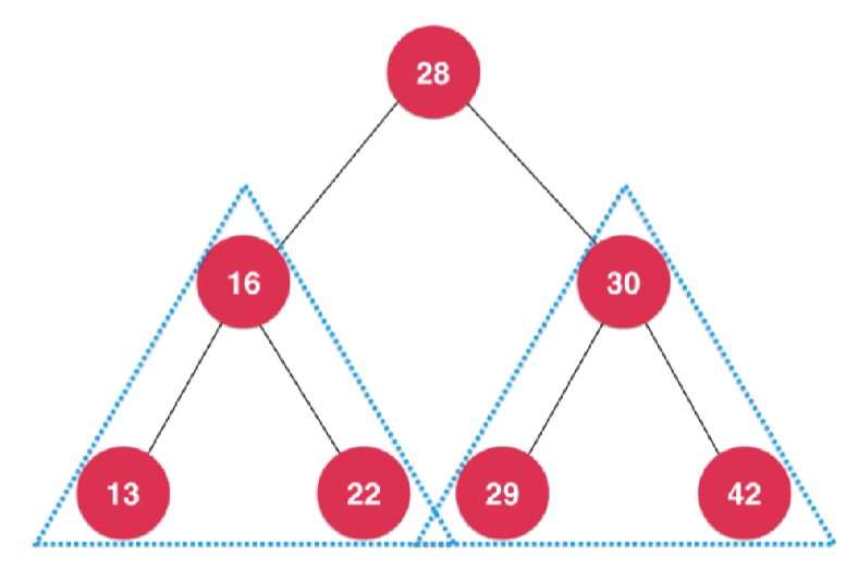 二叉树具有天然的递归结构