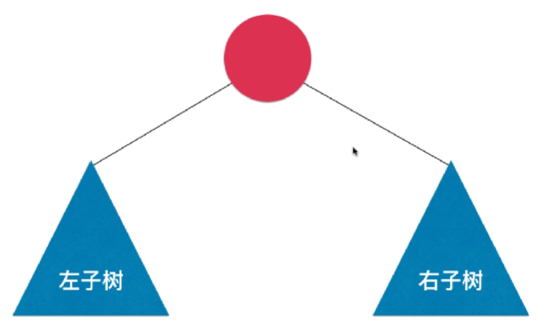 二分搜索树的递归结构