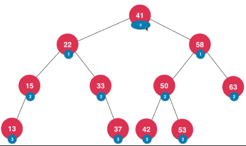 维护depth的二分搜索树