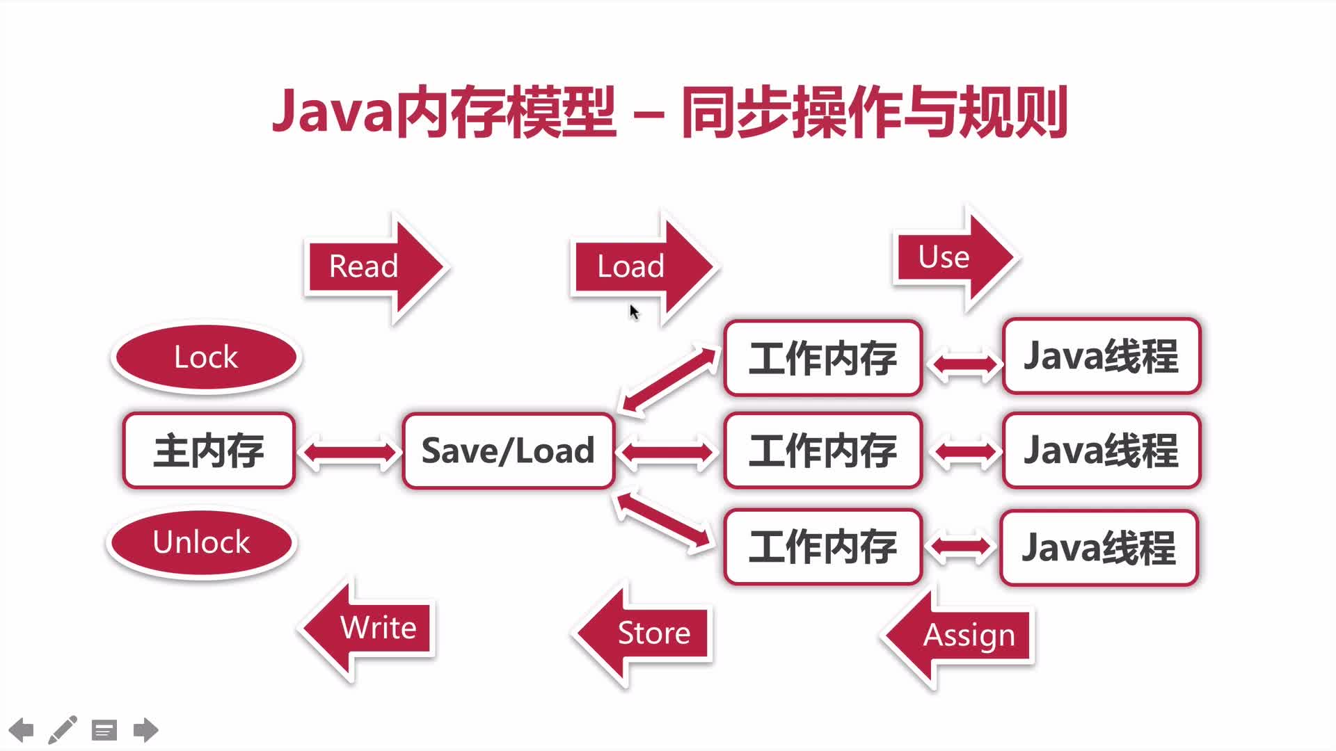同步操作与规则