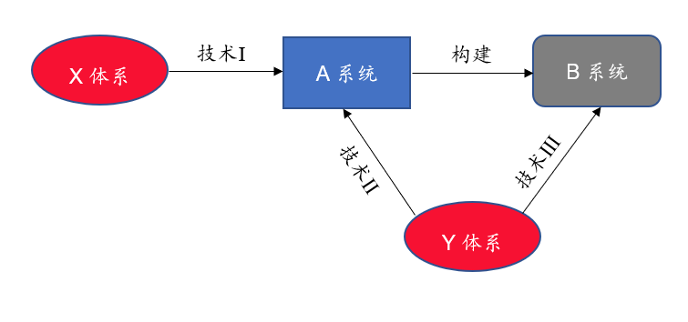 体系结构关系简图