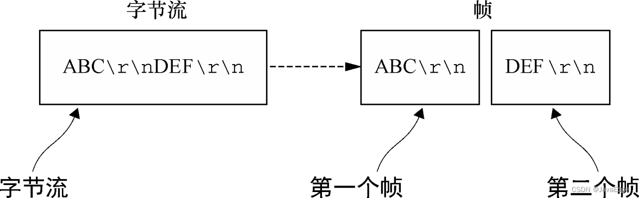 图11-5:由行尾符分隔的帧