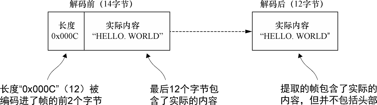 图11-7:将变长帧大小编码进头部的消息