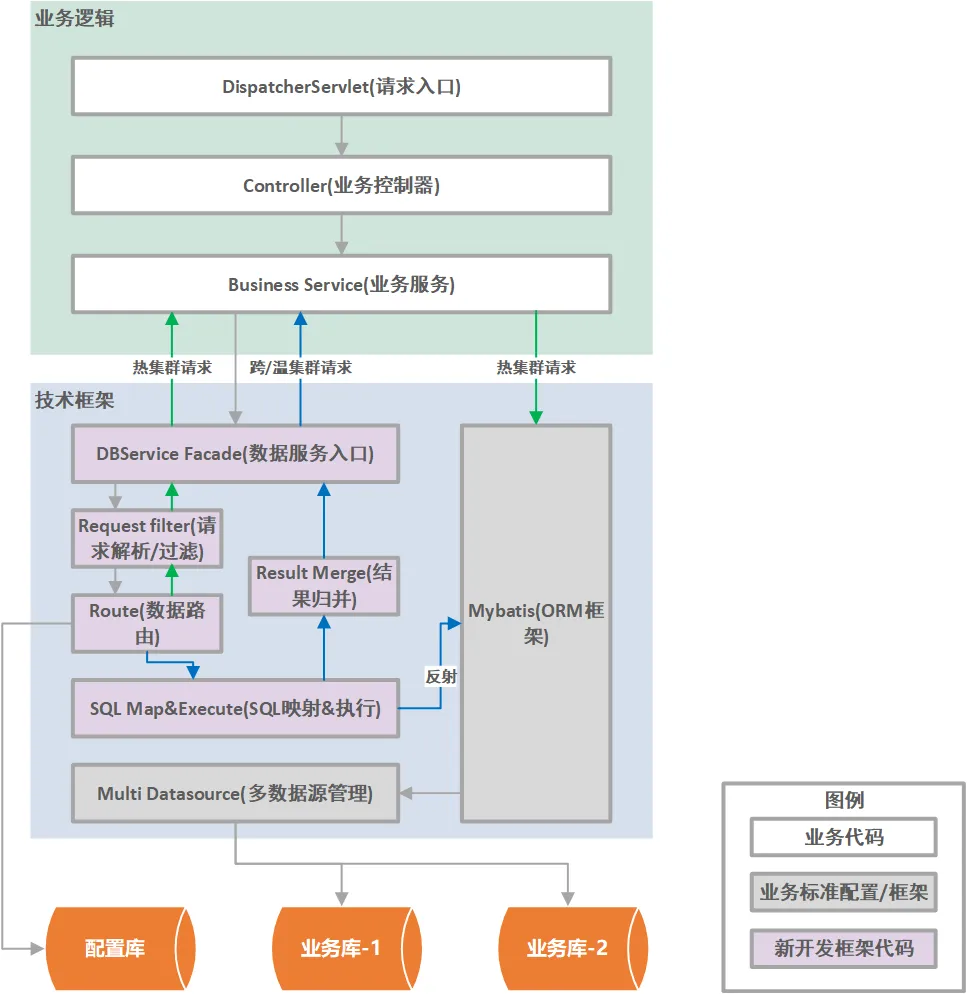 图 3：代码逻辑架构