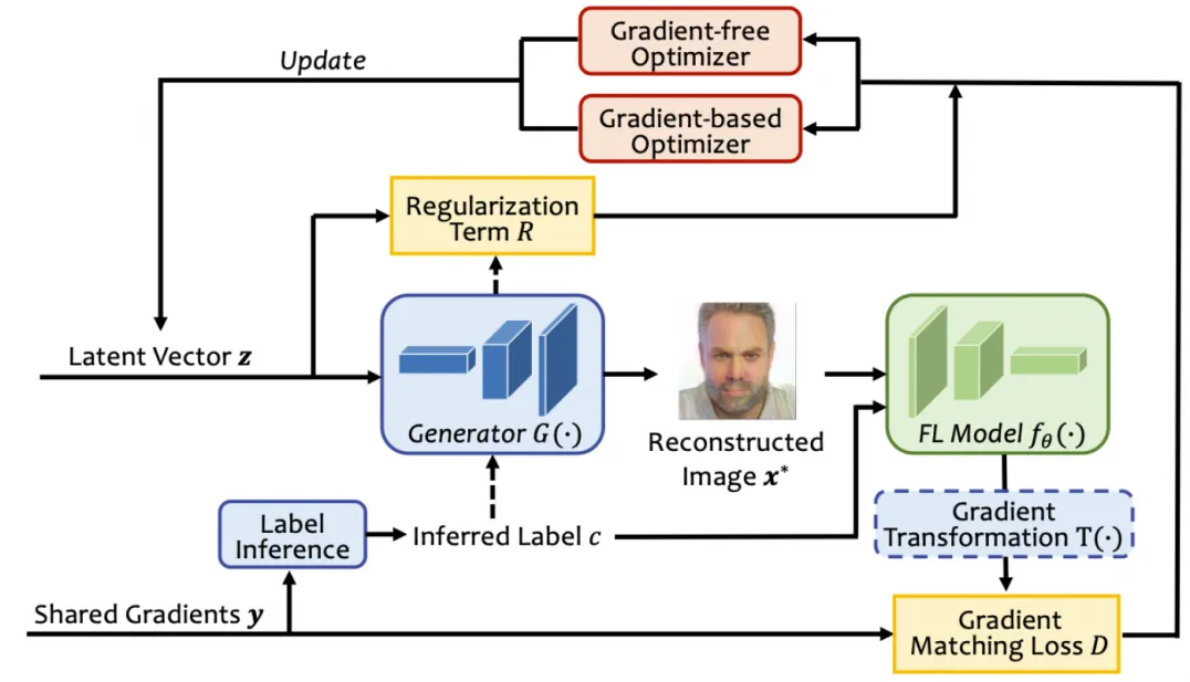 图3 从扰动梯度恢复原始数据方法的框架