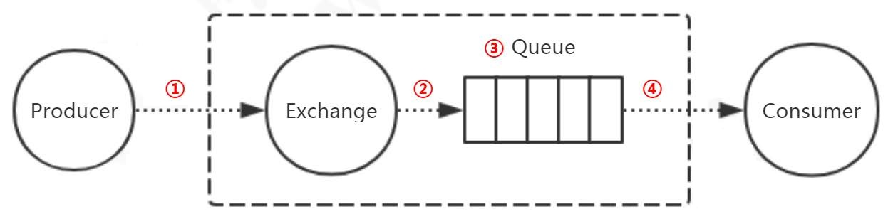 RabbitMQ_可靠性投递和实践_可靠性投递.png