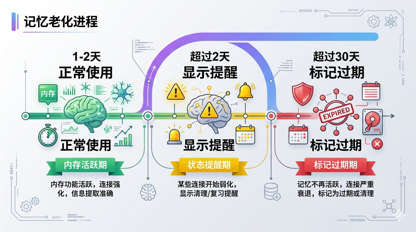 记忆时间衰减