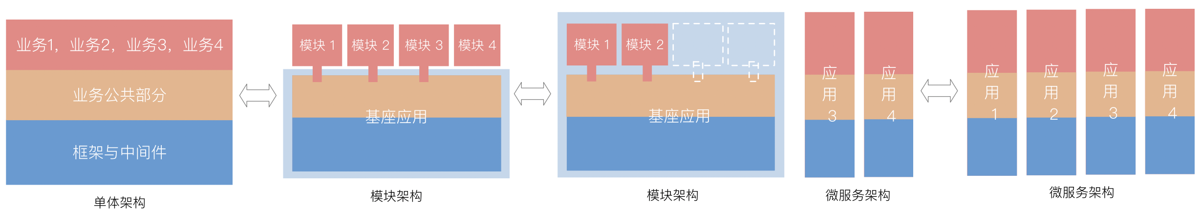 微服务演进成本
