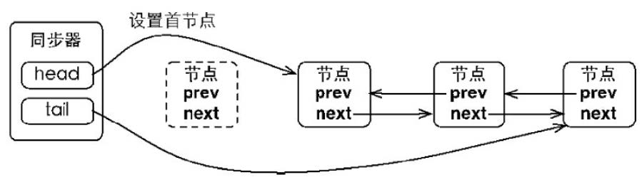 JavaGuide_并发编程_原理3_AQS节点状态_头节点.png