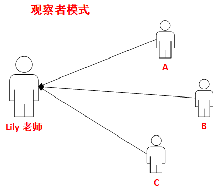 观察者模式Lily照片