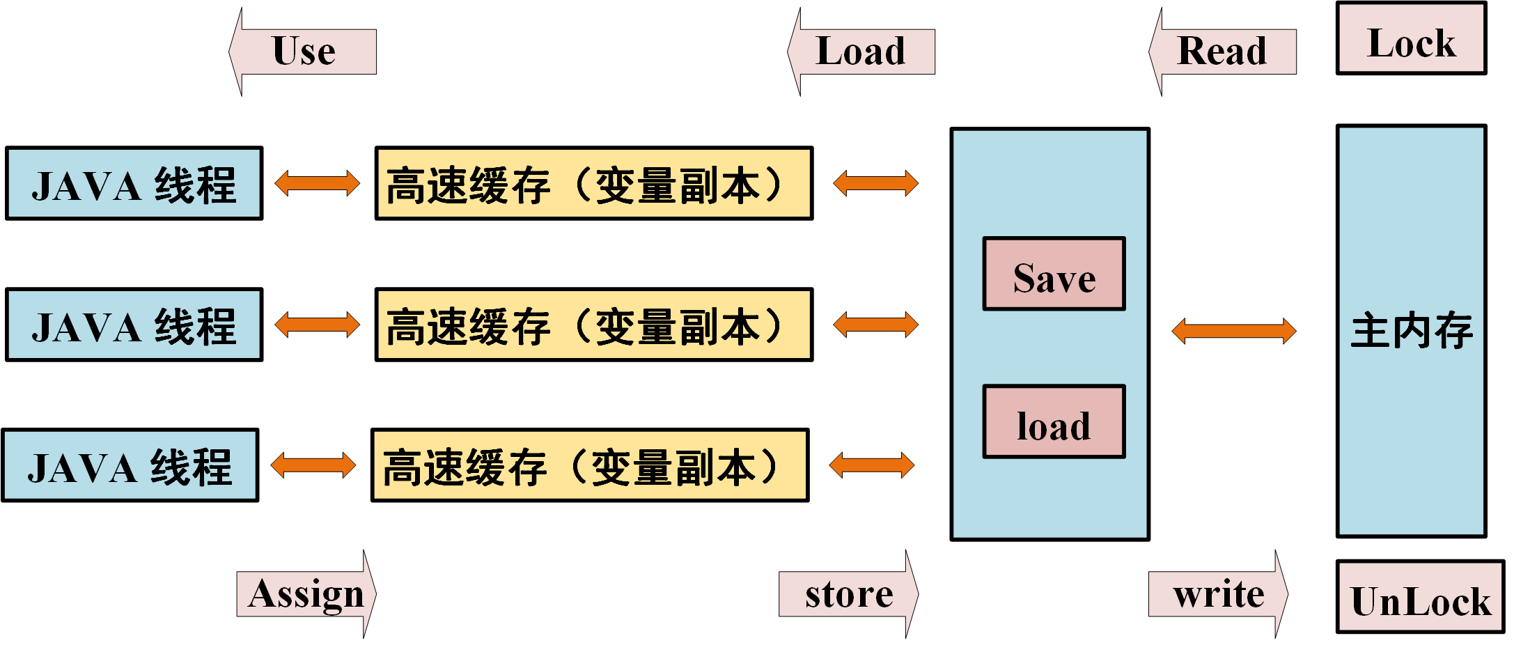 JavaGuide_并发编程_基础_线程_JMM_交互图.png