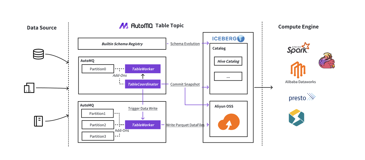 AutoMQ Table Topic Architecture