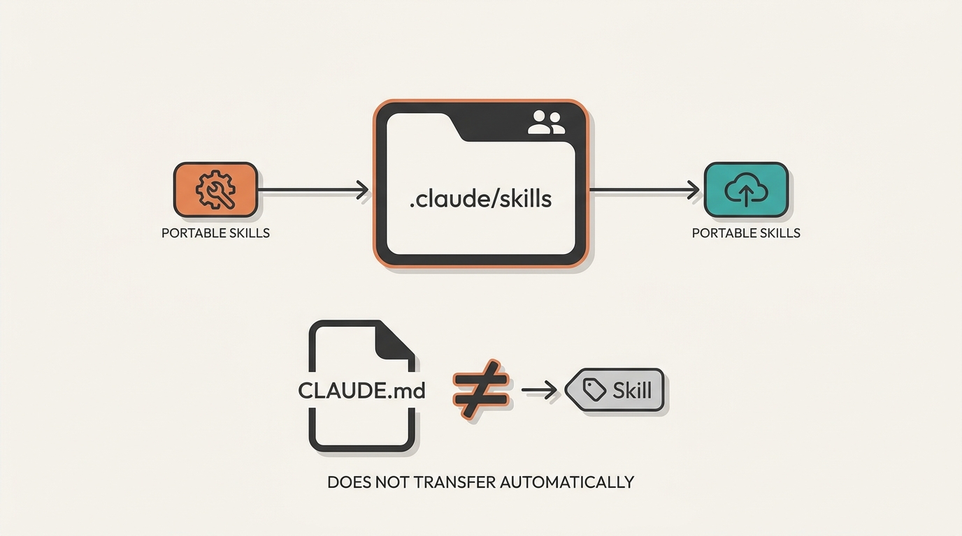 Skills 目录可共享,但 CLAUDE.md 不等于 Skill、不会自动迁移