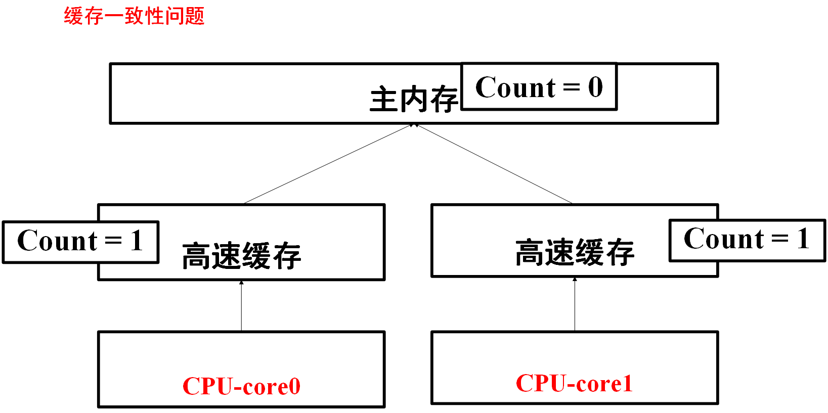 JavaGuide_并发编程_基础_线程_缓存一致性问题.png