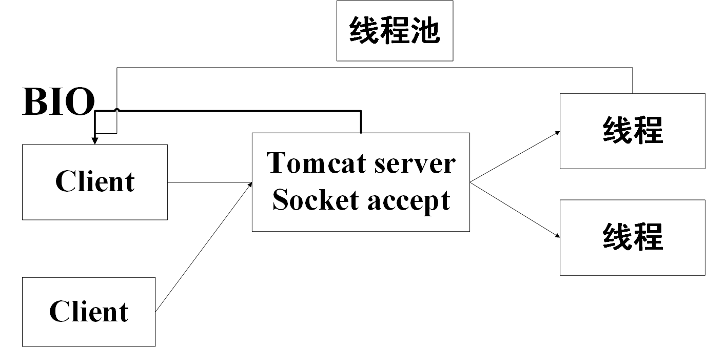 JavaGuide_并发编程_基础_Tomcat_BIO_线程.png