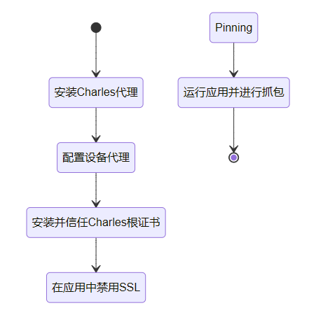 状态图