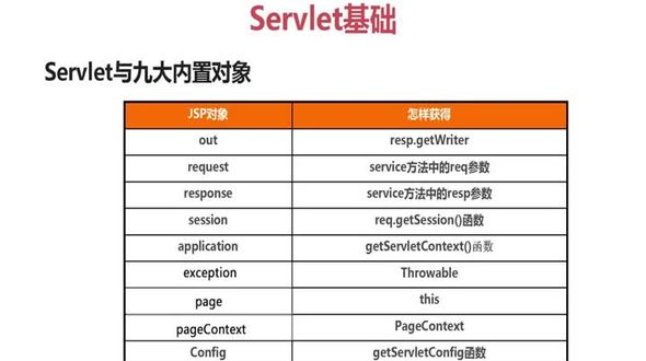 Servlet与JSP内置对象的对应关系