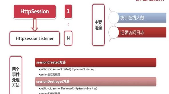 ServletRequest的事件监听器
